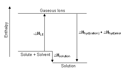 Enthalpy diagram for the dissolution process